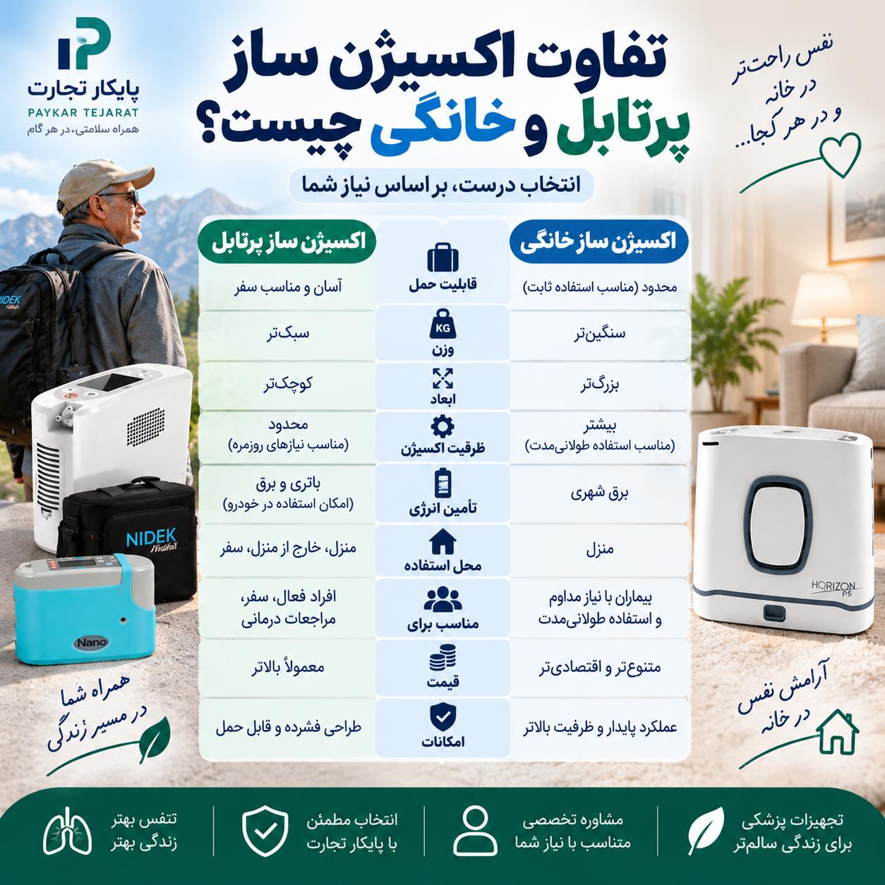 اکسیژن ساز پرتابل چیست؟ راهنمای خرید بهترین مدل
