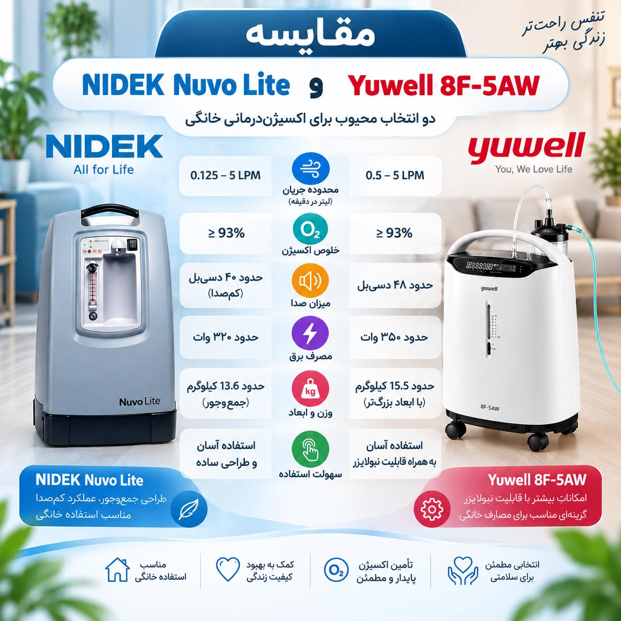 اکسیژن ساز نایدک بهتر است یا یوول؟ مقایسه کامل برای خرید